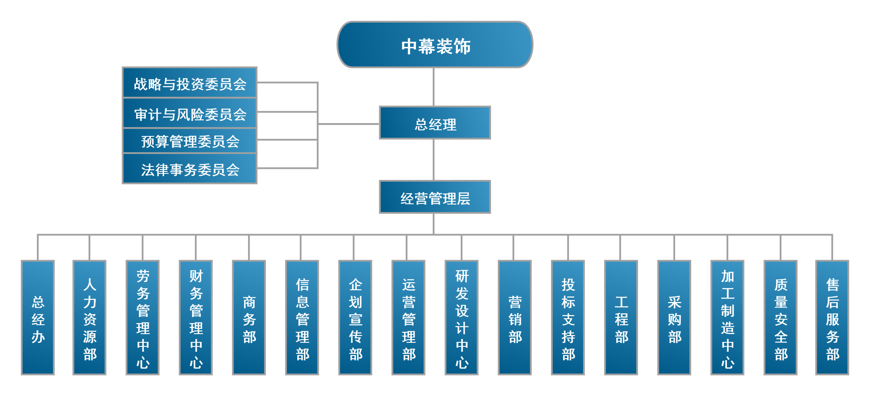 組織架構(gòu)